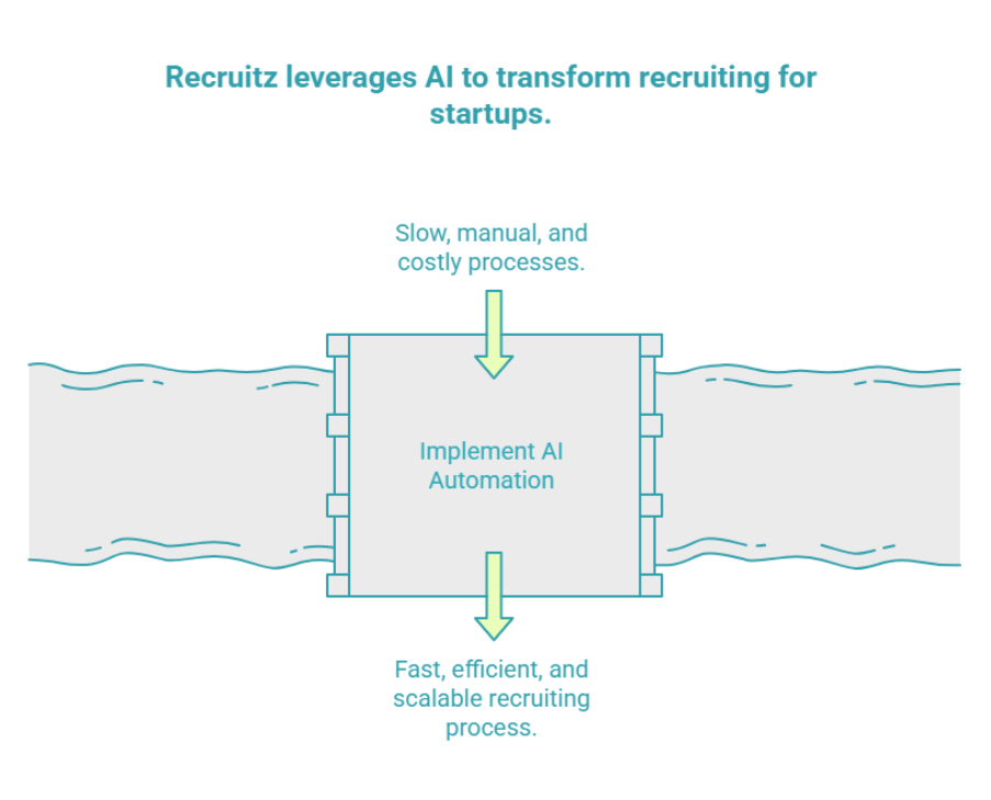 Recruitz leverages AI to transform recruiting for startups