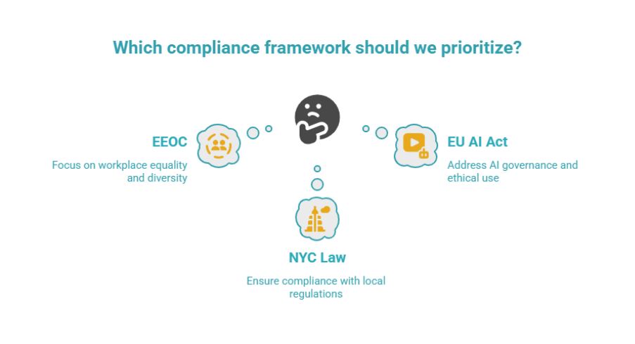 Compliance framewor that should be prioritized