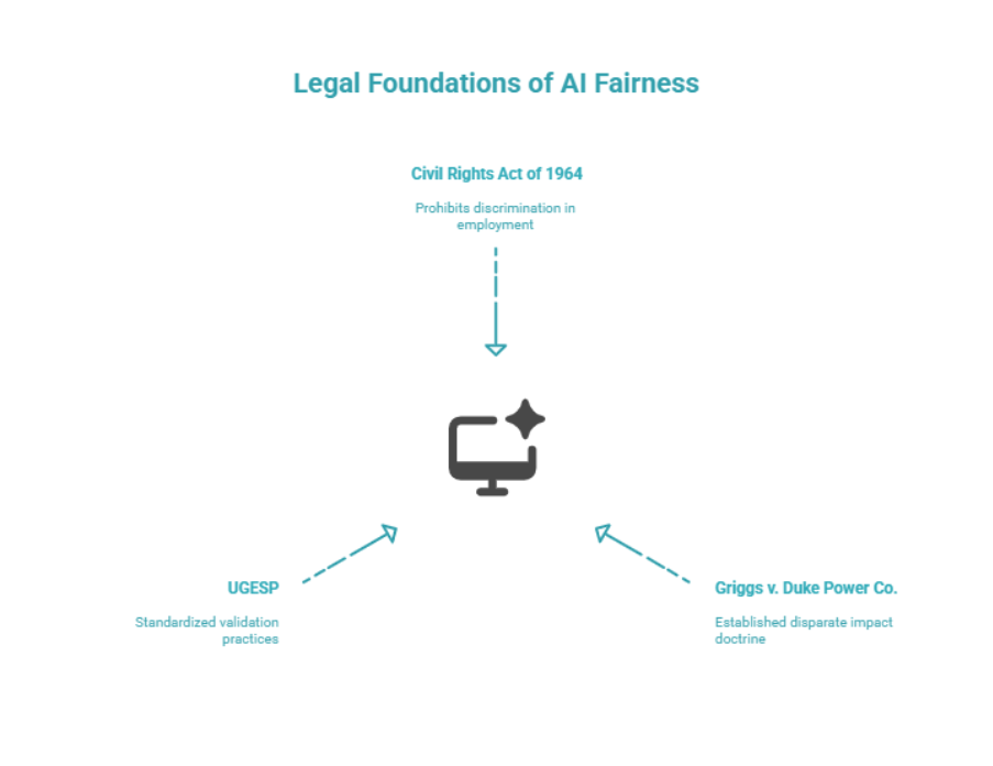 Legal foundation of AI fairness