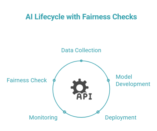 AI lifecycle with fairness checks