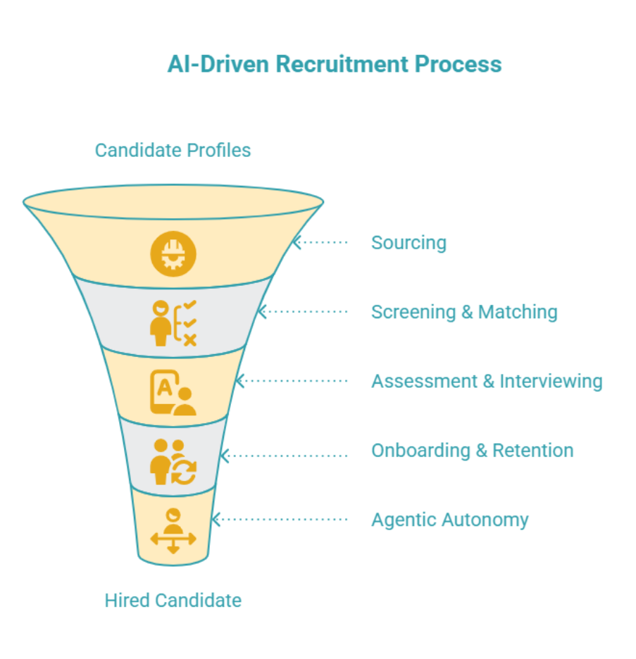 A funnel-shaped diagram titled “AI-Driven Recruitment Process.” It shows five stages of the hiring funnel from top to bottom: Sourcing, Screening & Matching, Assessment & Interviewing, Onboarding & Retention, and Agentic Autonomy. Each stage is represented by an icon and labeled with dotted arrows pointing outward.
