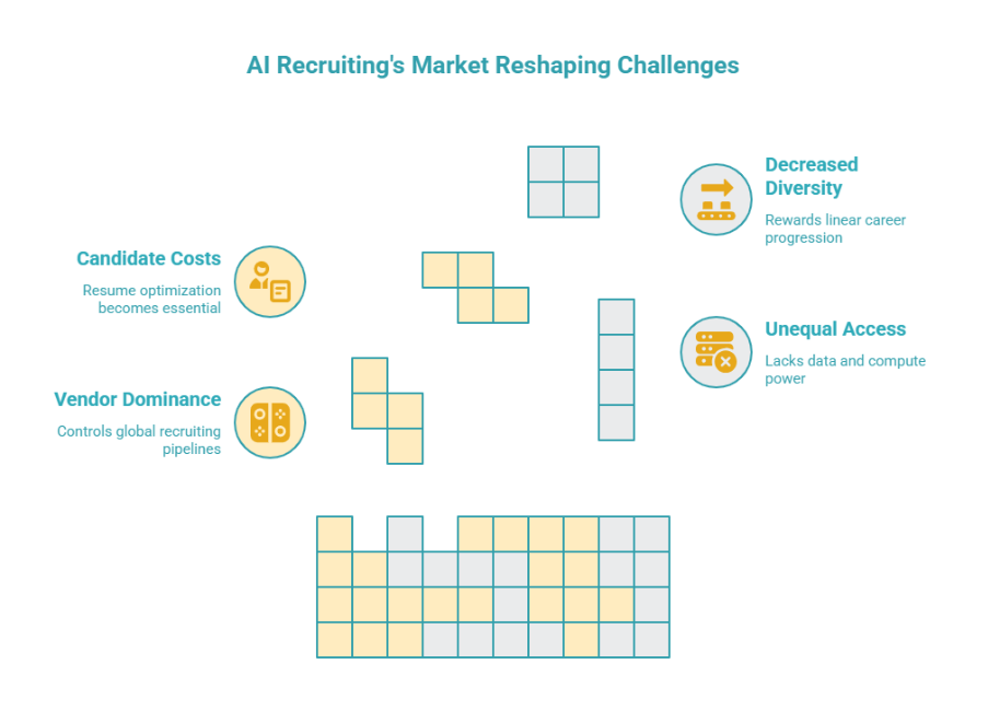 Illustrated funnel showing the AI-driven recruitment process. From top to bottom: sourcing, screening and matching, assessment and interviewing, onboarding and retention, and agentic autonomy. Candidate profiles enter the funnel at the top and move through each stage represented by icons