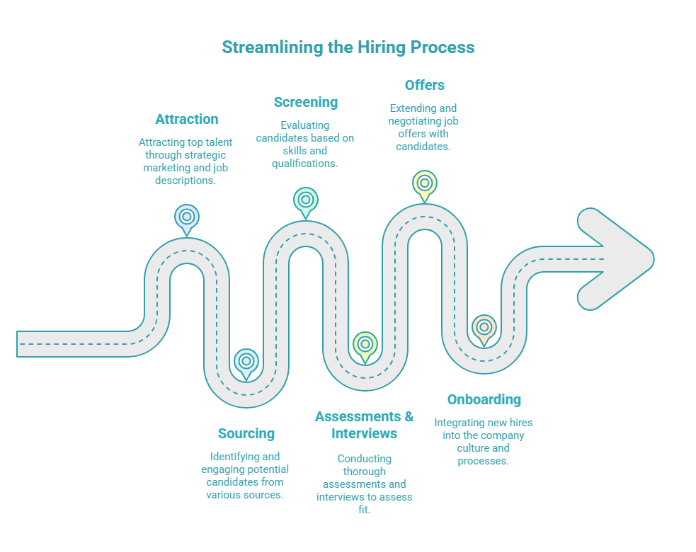 Diagram showing a streamlined hiring process from attraction to onboarding using a winding path and icons