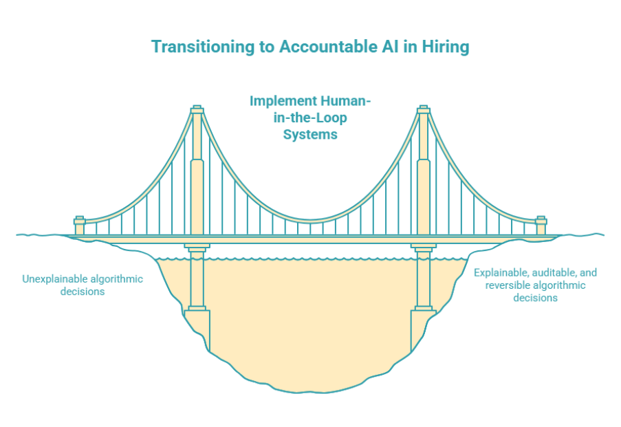 Illustration of a bridge representing the transition to accountable AI in hiring through human-in-the-loop systems, moving from unexplainable to explainable and auditable decisions.