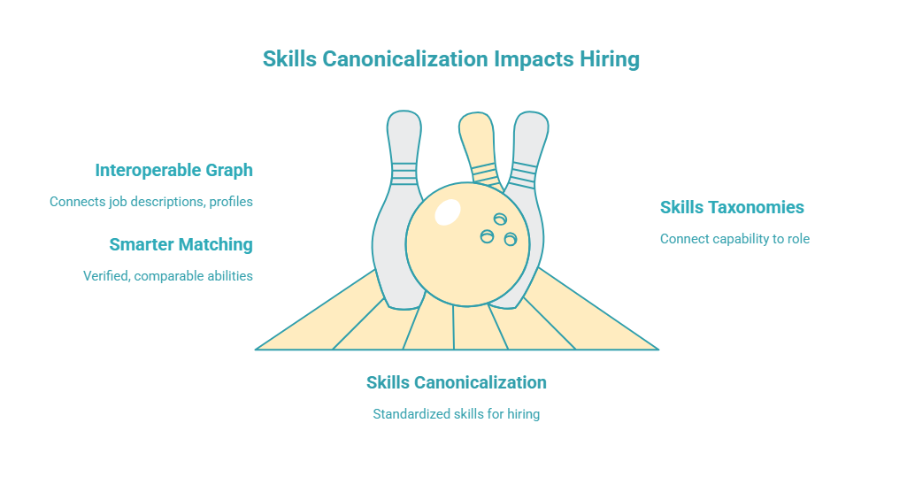 Diagram showing how skills canonicalization standardizes hiring through interoperable graphs, skills taxonomies, and smarter matching of verified abilities.