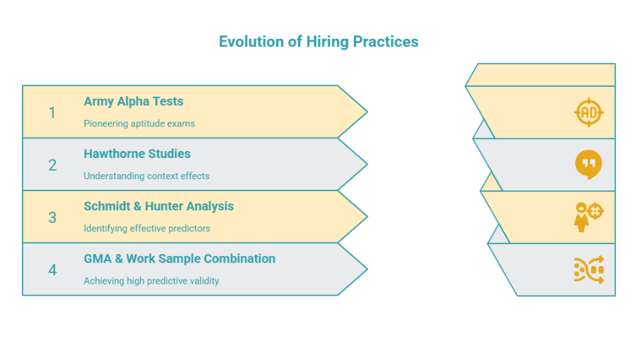 Visual timeline of hiring evolution that informs decision intelligence, highlighting Army Alpha tests, Hawthorne studies, Schmidt and Hunter analysis, and GMA plus work samples.