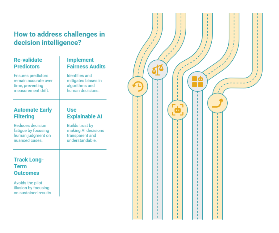 Decision intelligence graphic showing solutions like re-validating predictors, fairness audits, automated filtering, and explainable AI.