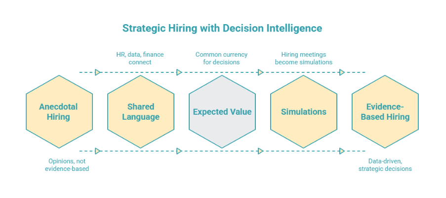 Diagram showing how decision intelligence transforms hiring from anecdotes to evidence-based decisions.