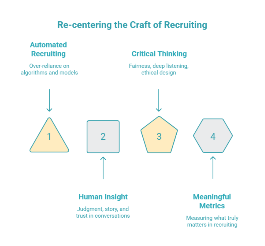 Diagram illustrating re-centering the craft of recruiting by balancing automation, human insight, critical thinking, and meaningful metrics in the future of work