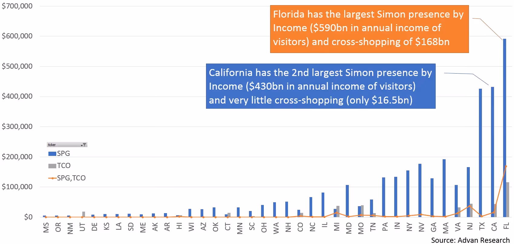 Advan Simon and Taubman traffic by Income January 2020