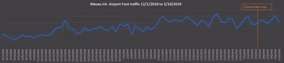 Advan Macau airport traffic 2019