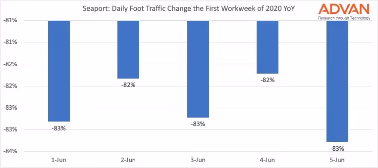 Seaport Weekly Year over Year Traffic