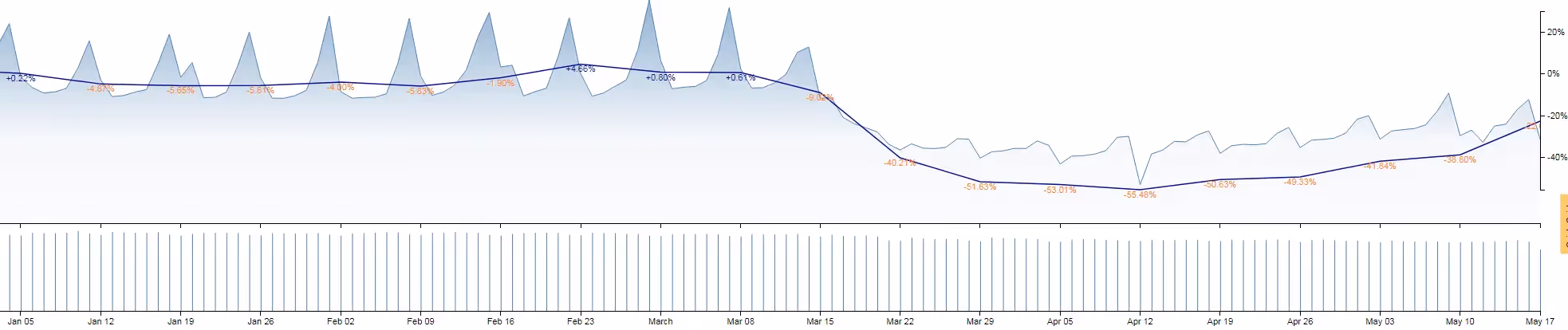 Consumer Discretionary index