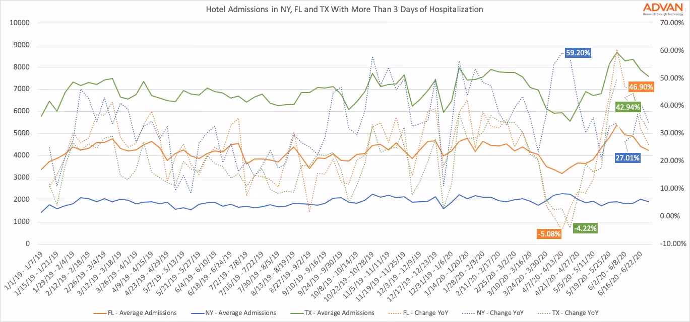 Hospital admissions, 3 day stays