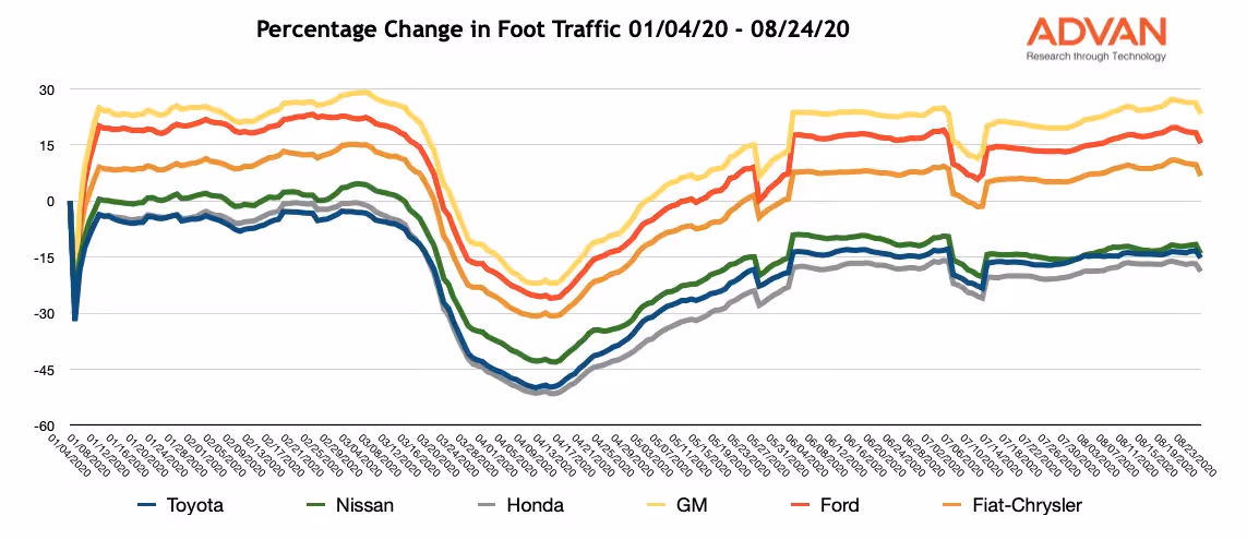 % Change in Foot Traffic