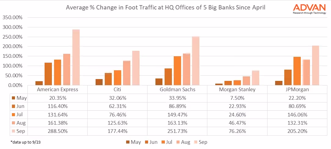Avg % change-5 Banks since April