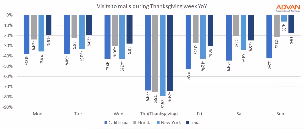 Foot traffic to malls in 4 states