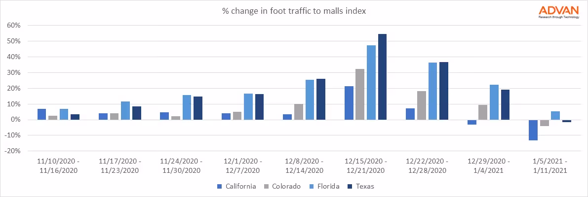 Percentage change in foot traffic malls