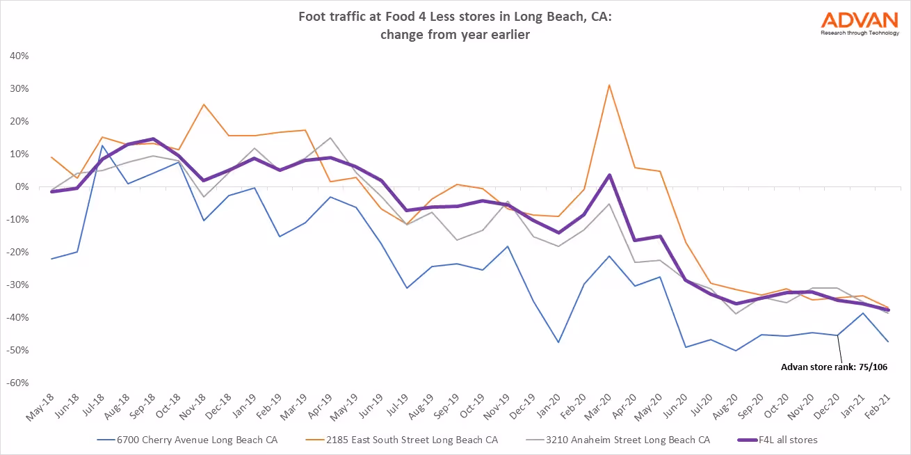 Foot traffic at Food 4 less stores