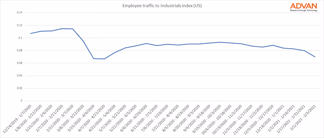 Industrials Index
