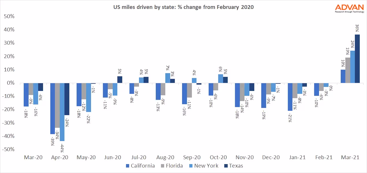 US miles driven by state