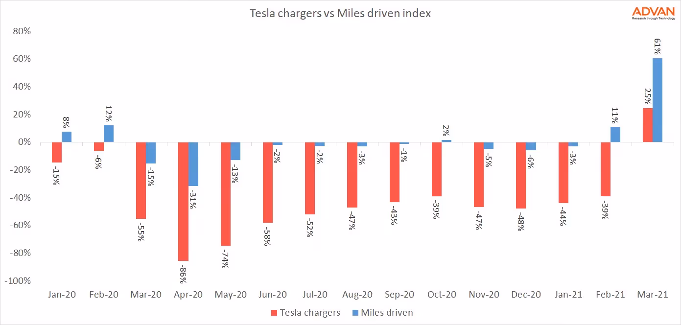 Tesla charging stations vs miles driven YoY