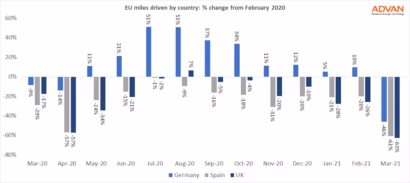 EU miles driven