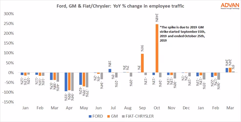 YoY % change in employee traffic