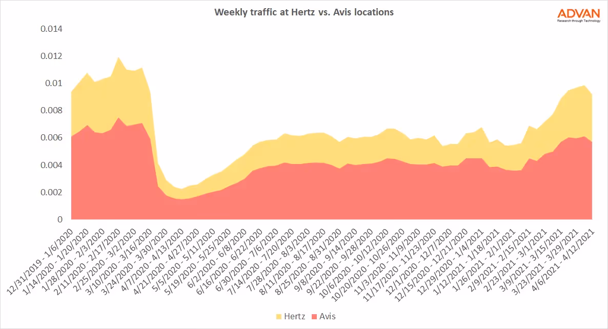 Traffic at Avis & Hertz US locations