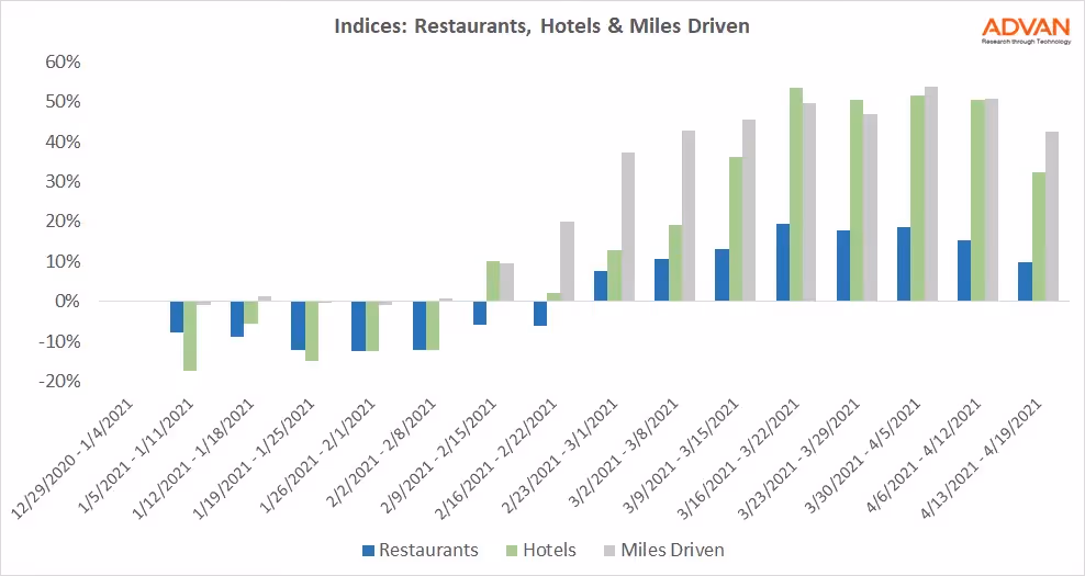 Indices