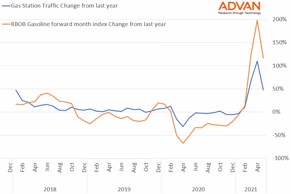 RROB Gasoline index yoy - same axis