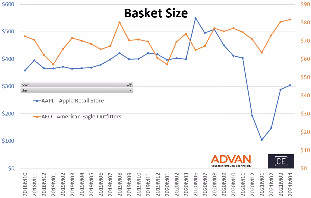 Basket size - AAPL VS. AEO