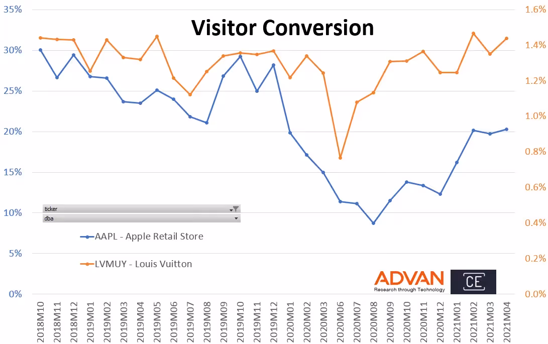 Visitor conversion - AAPL VS. LVMUY