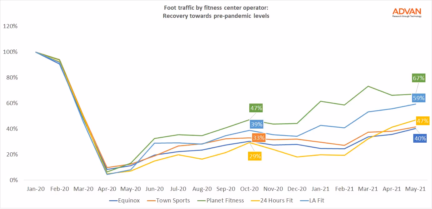 Foot traffic by fitness center operator