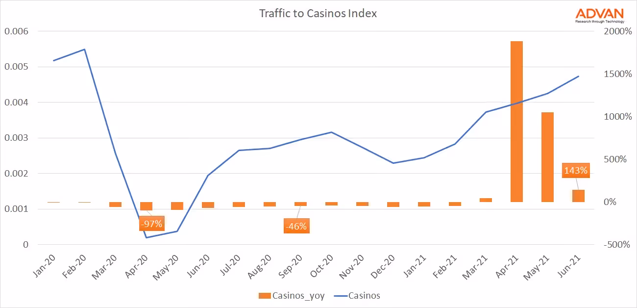Foot traffic to Hotels index