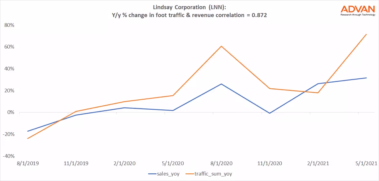 Advan Hits: LNN correlation traffic vs revenue