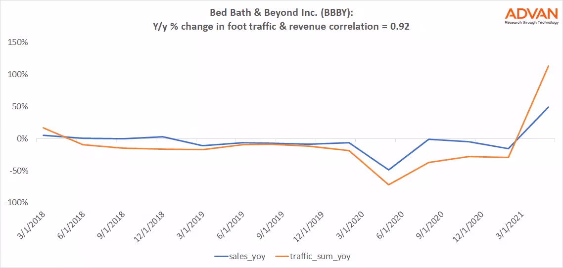 Advan Hits: BBBY correlation traffic vs revenue