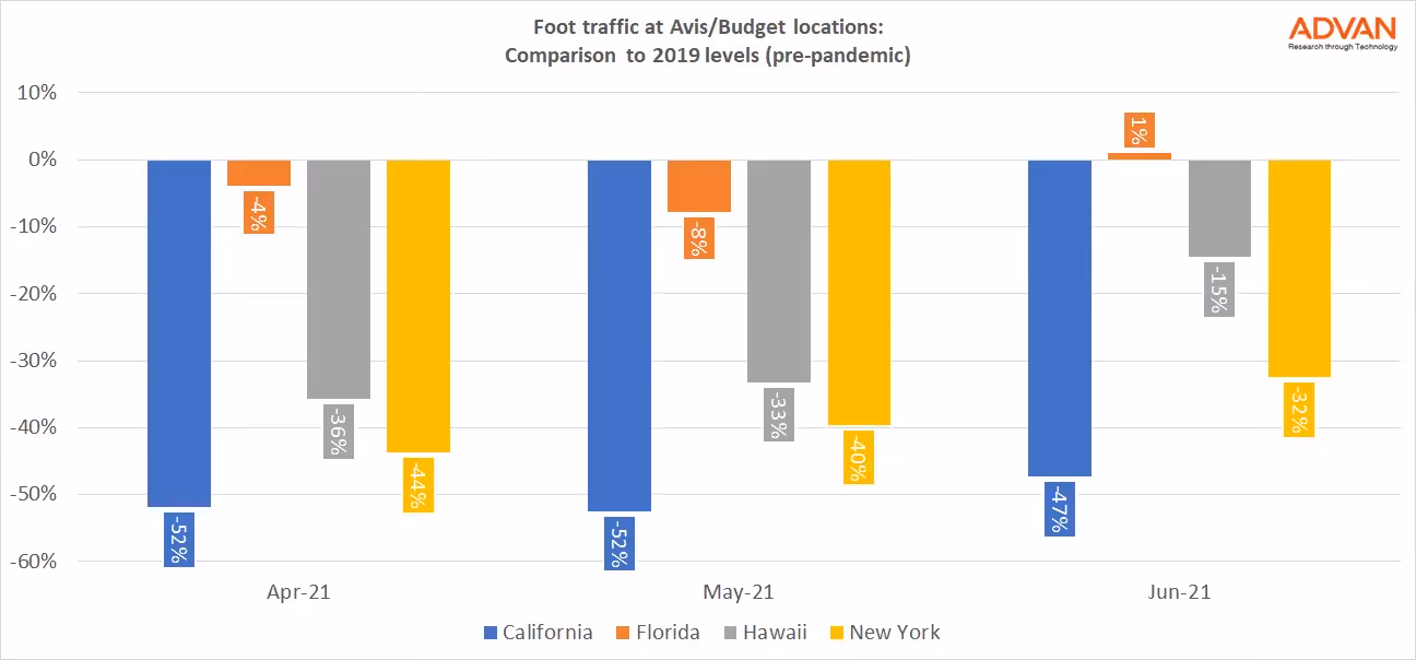 Foot traffic at Avis/Budget in 4 states - comparison to 2019 levels