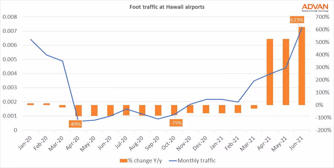 Foot traffic at Hawaii Airports