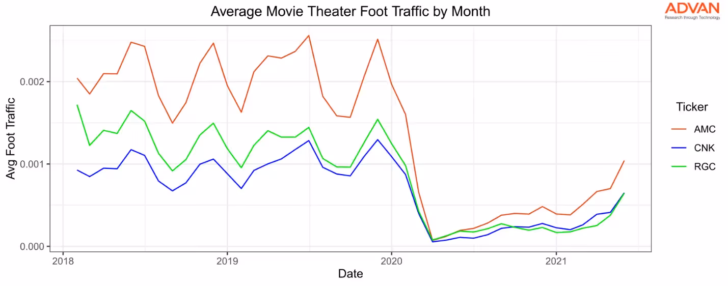 Average foot traffic to movie theaters by month