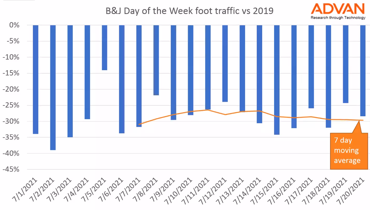 Ben & Jerry's weekly