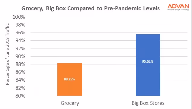 Grocery vs big box compared to pre-pandemic
