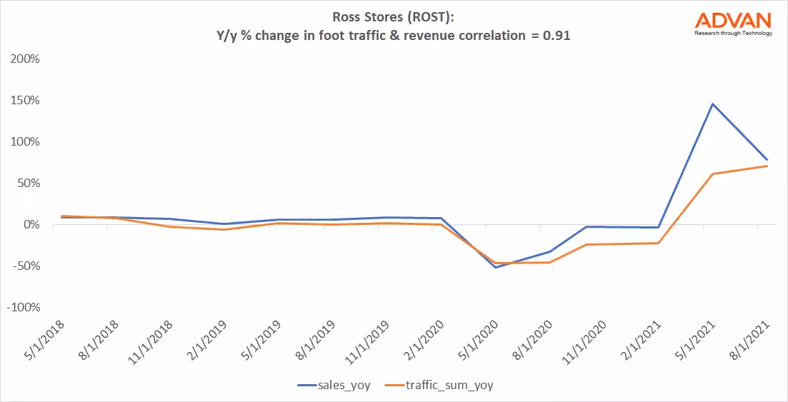 Advan Hits: ROST correlation traffic vs revenue