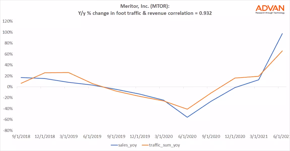 Advan Hits: MTOR correlation traffic vs revenue