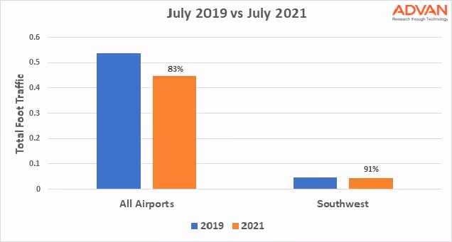 Southwest Airlines vs All US airports 2019 vs 2021