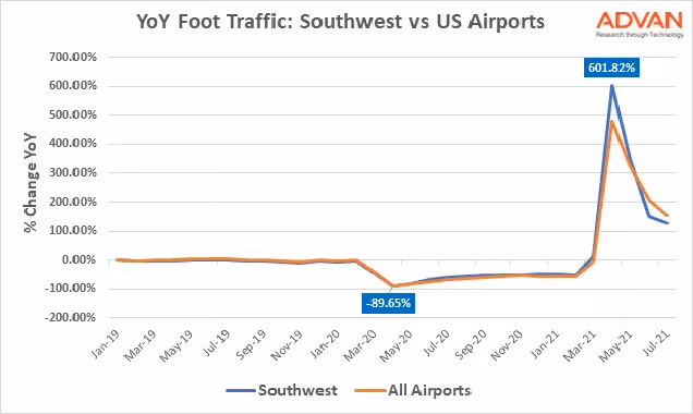 Southwest Airlines vs All US airports YoY