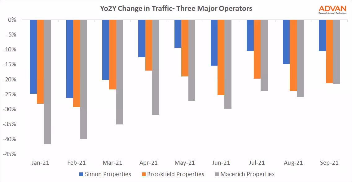 Yo2y Change in Traffic - Three Major Operators