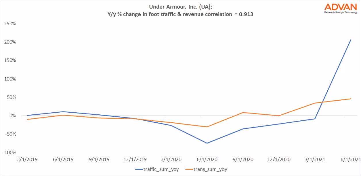 Advan Hits: UA correlation traffic vs revenue