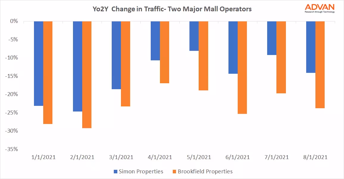 Yo2y Change in Traffic - Two Major Operators
