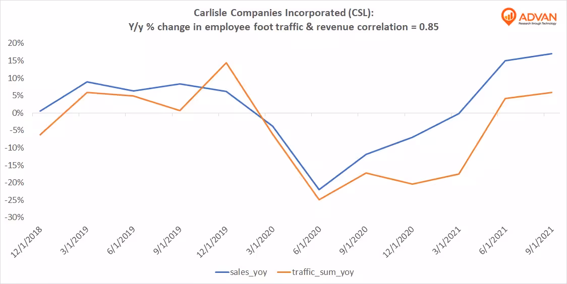 Advan Hits: CSL correlation traffic vs revenue